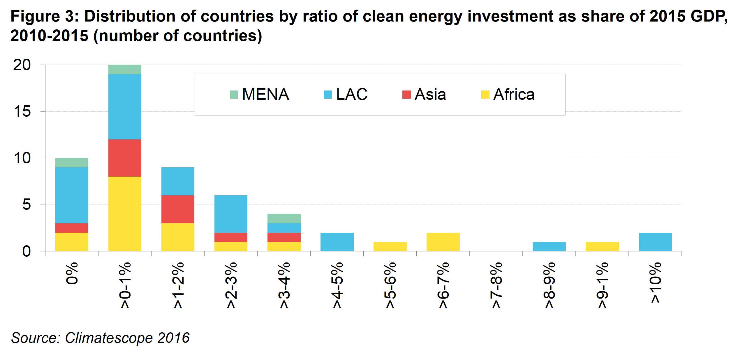 PII Fig 3 - Distribution of countries by ratio of clean energy investment as share of 2015 GDP, 2010-2015 (number of countries)
